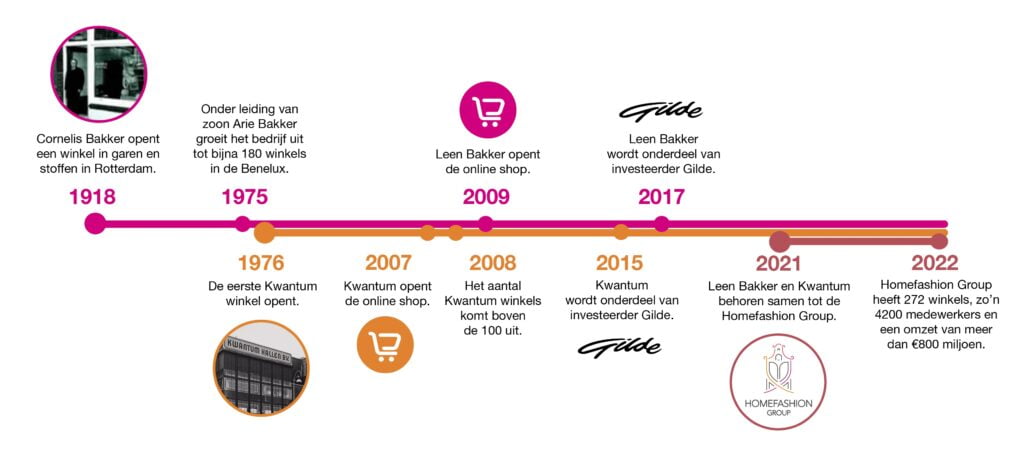 Historie Leen Bakker